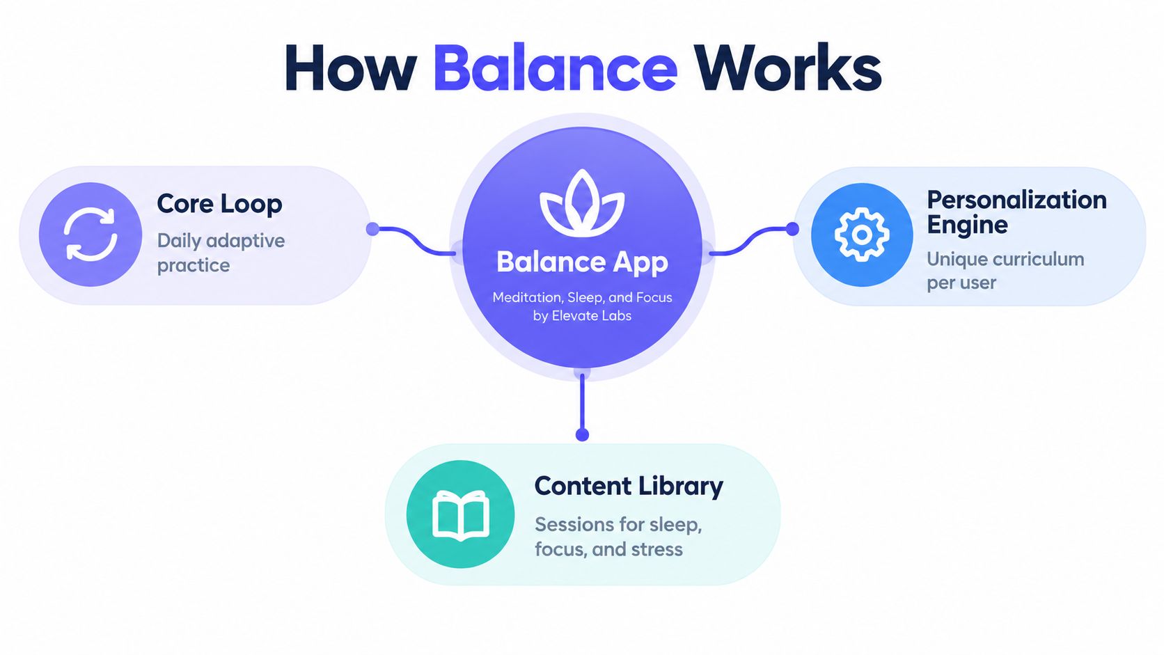 A diagram illustrating how the Balance app works using a central core, personalization engine, and content library.