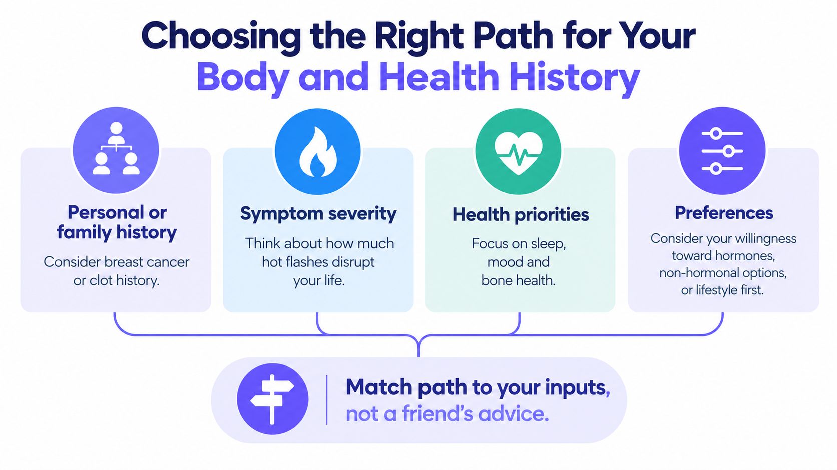 An infographic titled Choosing the Right Path for Your Body and Health History explaining how to manage menopause.