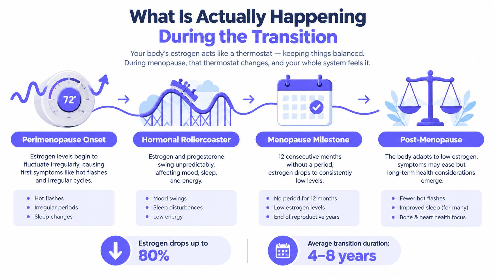 A visual infographic explaining the four stages of menopause and the hormonal changes during this transition.