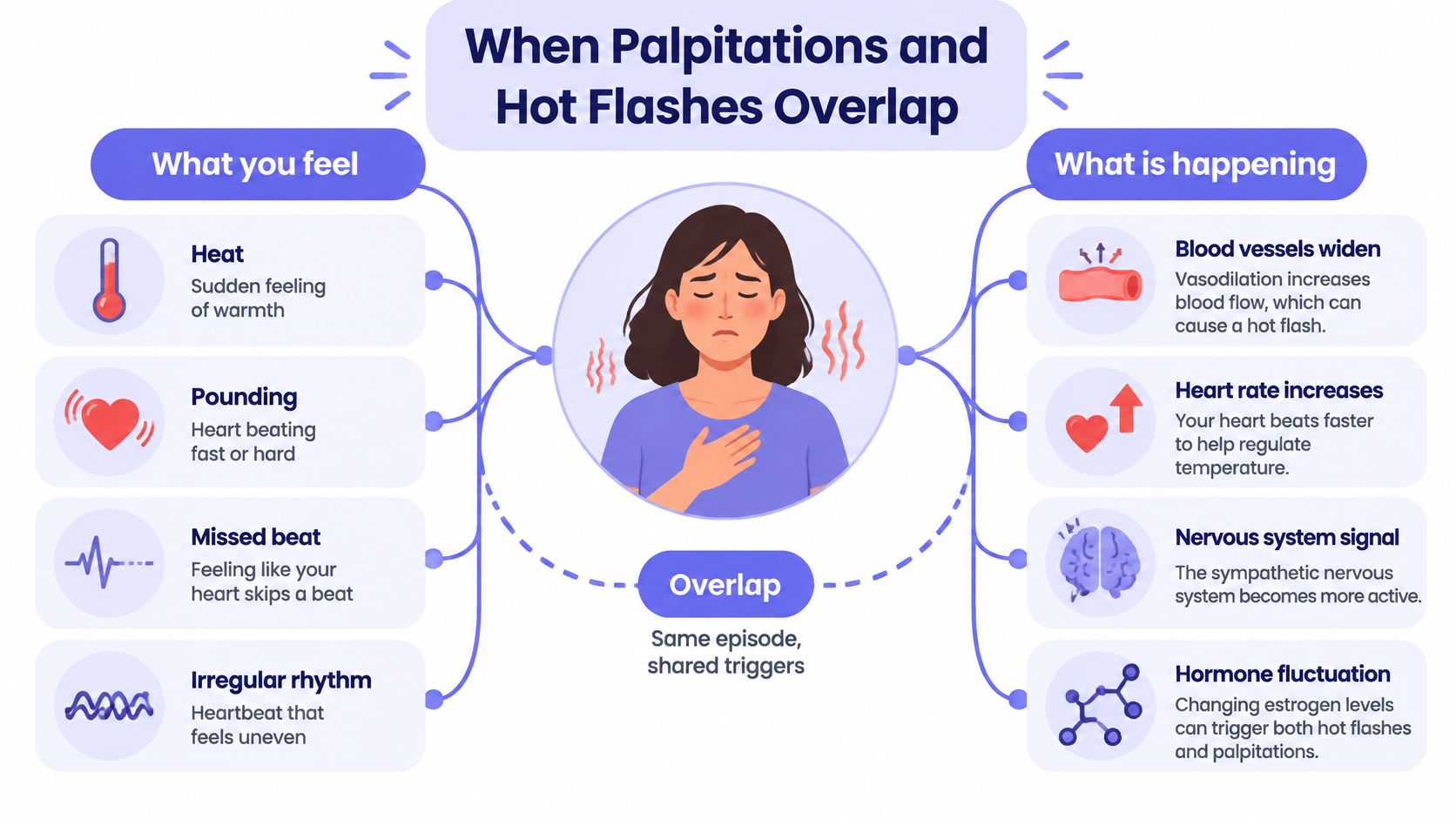 An infographic illustrating the shared causes and overlapping symptoms of heart palpitations and menopause-related hot flashes.
