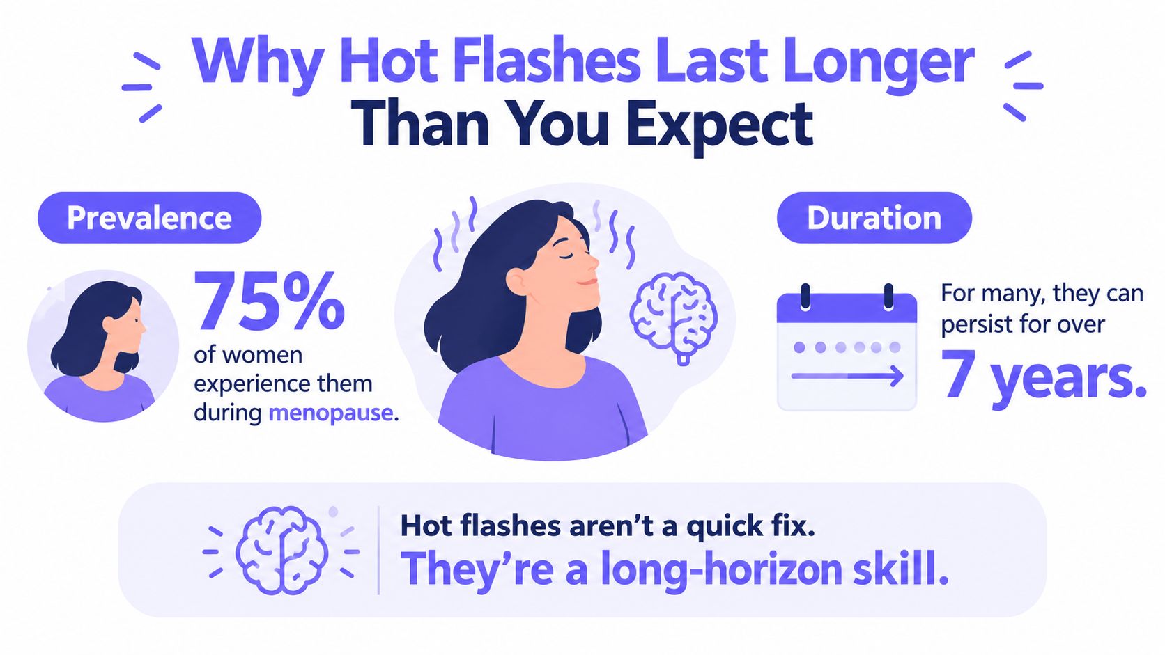 An infographic titled Why Hot Flashes Last Longer Than You Expect showing prevalence and long-term duration statistics.
