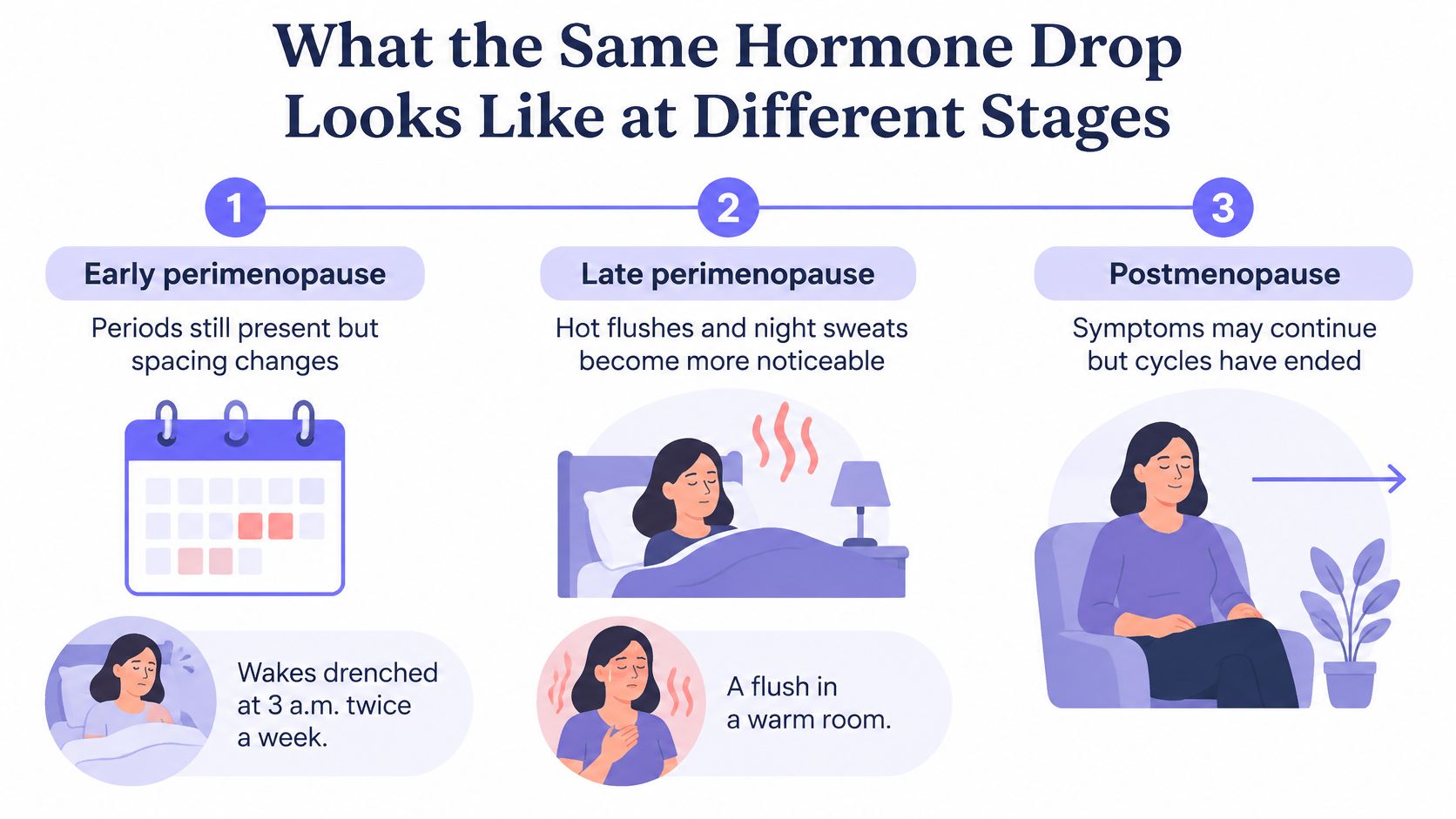 An infographic showing how hormone level drops manifest as different symptoms across perimenopause and postmenopause stages.