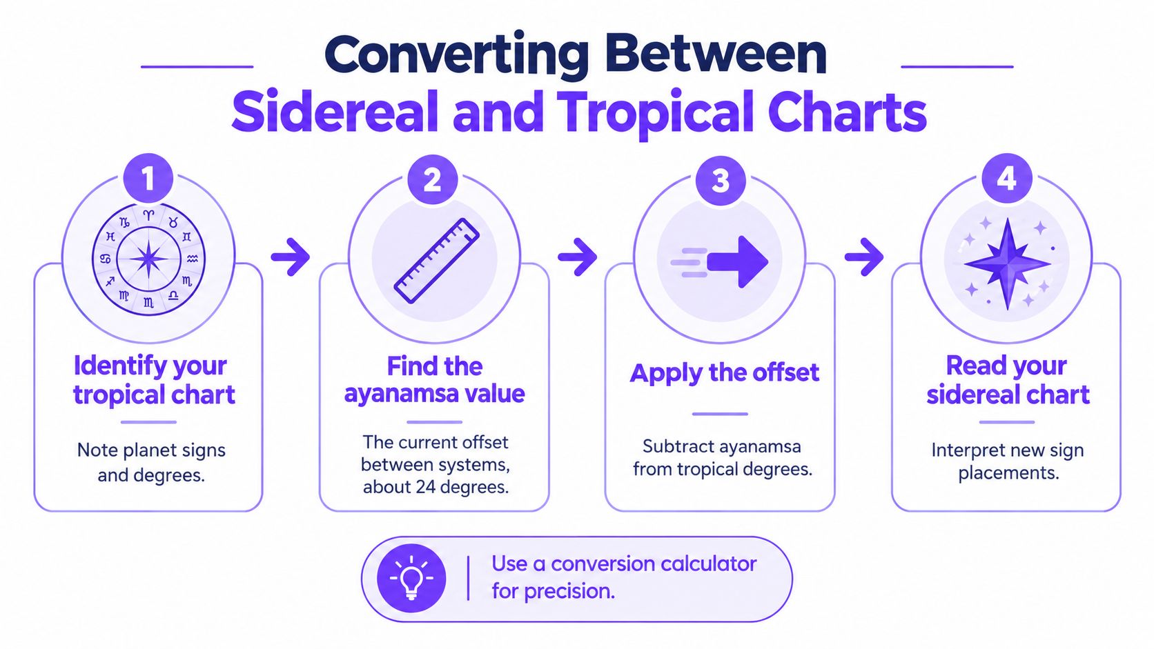 A four-step infographic illustrating how to convert from a tropical to a sidereal astrology chart.