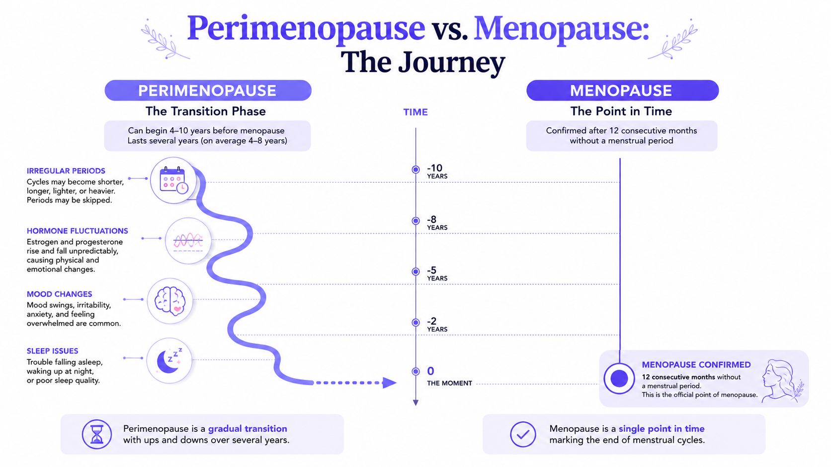 A timeline infographic explaining the differences between perimenopause and menopause, including common symptoms and timeframes.