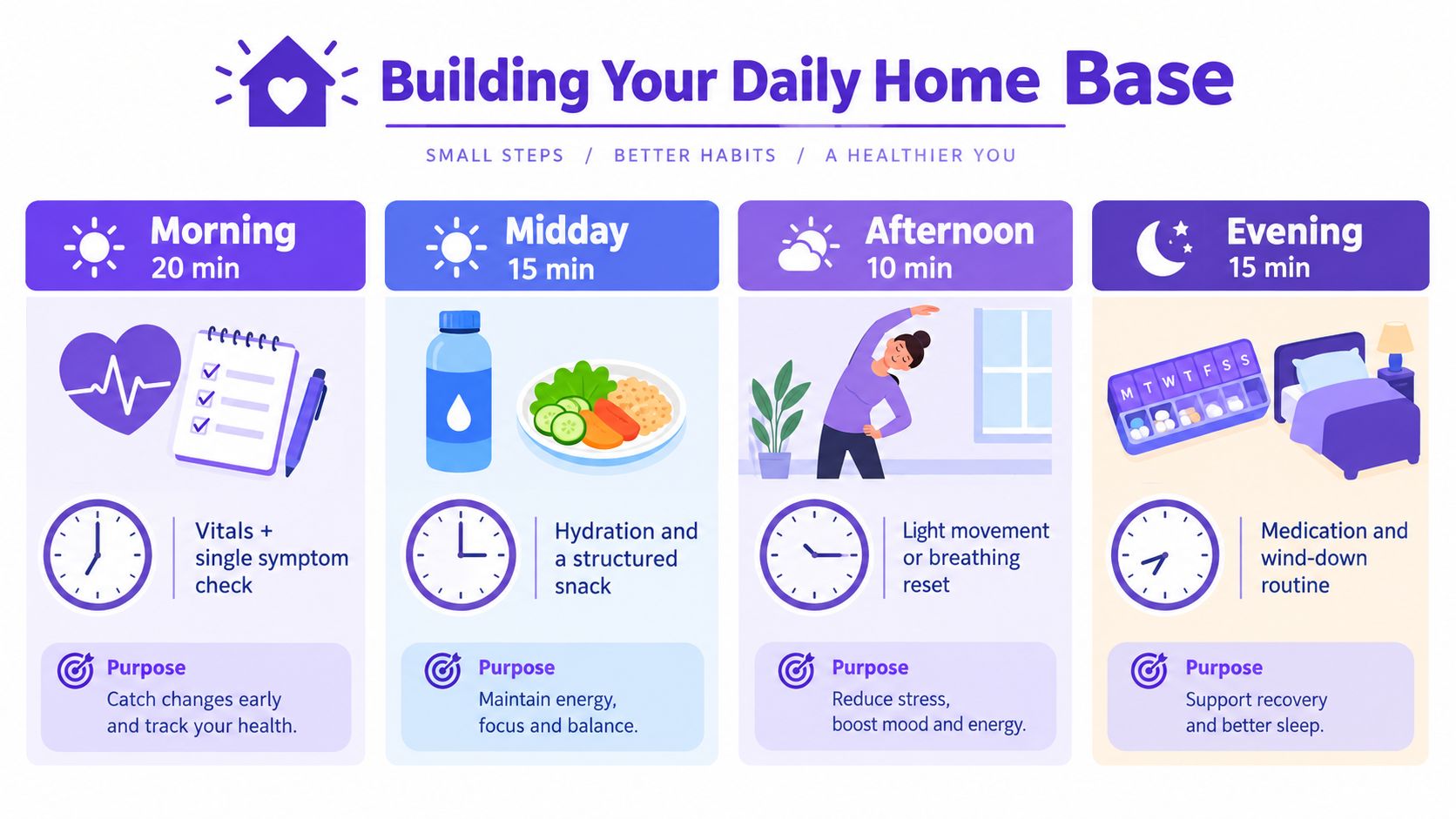 An infographic titled Building Your Daily Home Base outlining a routine for health management and daily habits.