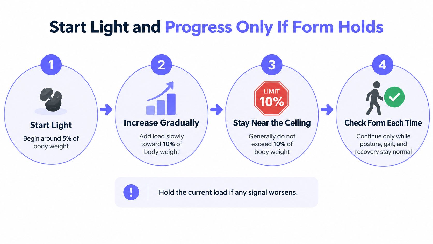 A four-step infographic illustrating how to safely progress when using a weighted vest for exercise.