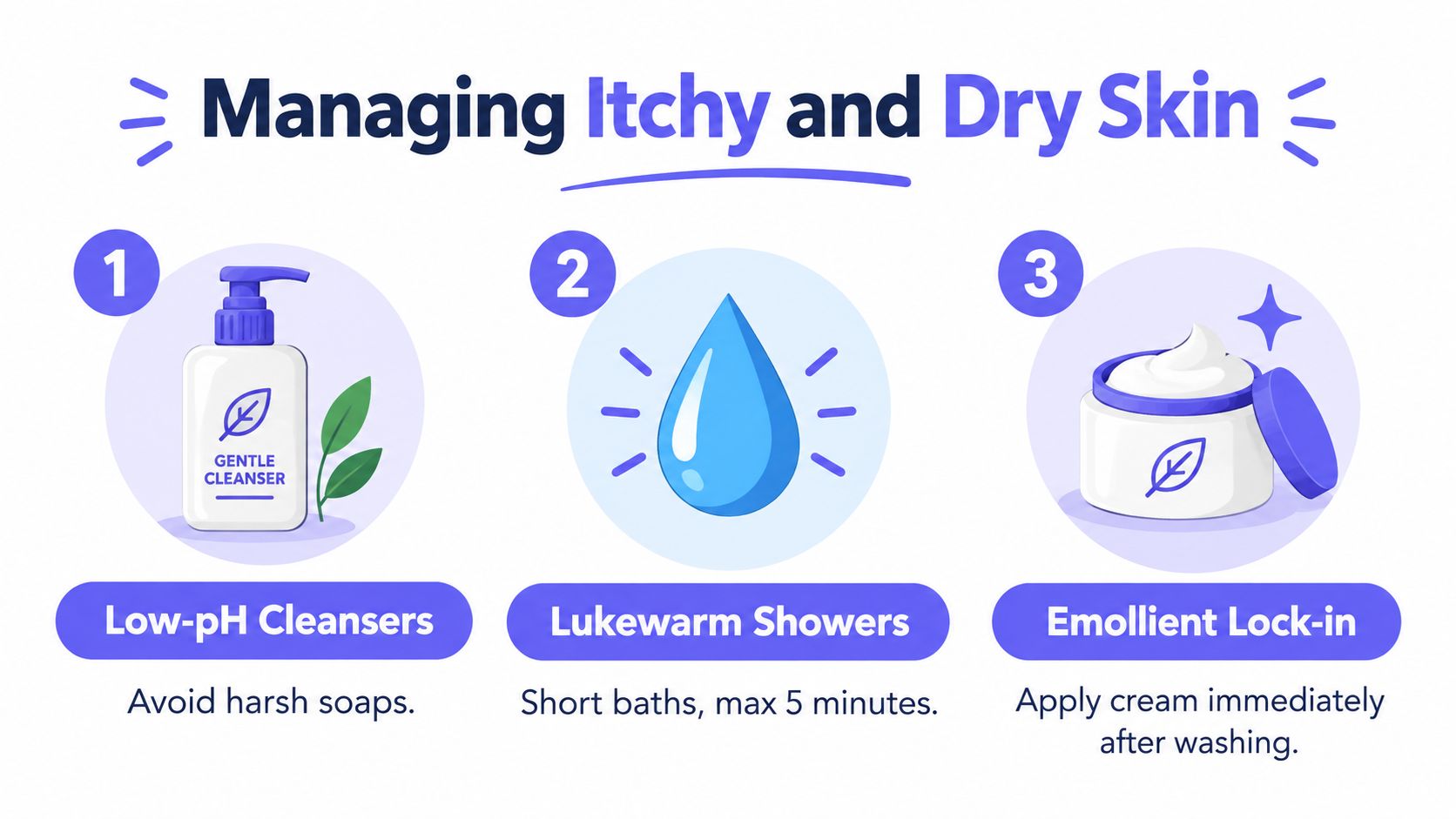An infographic titled Managing Itchy and Dry Skin with three steps featuring cleansers, showers, and moisturizers.