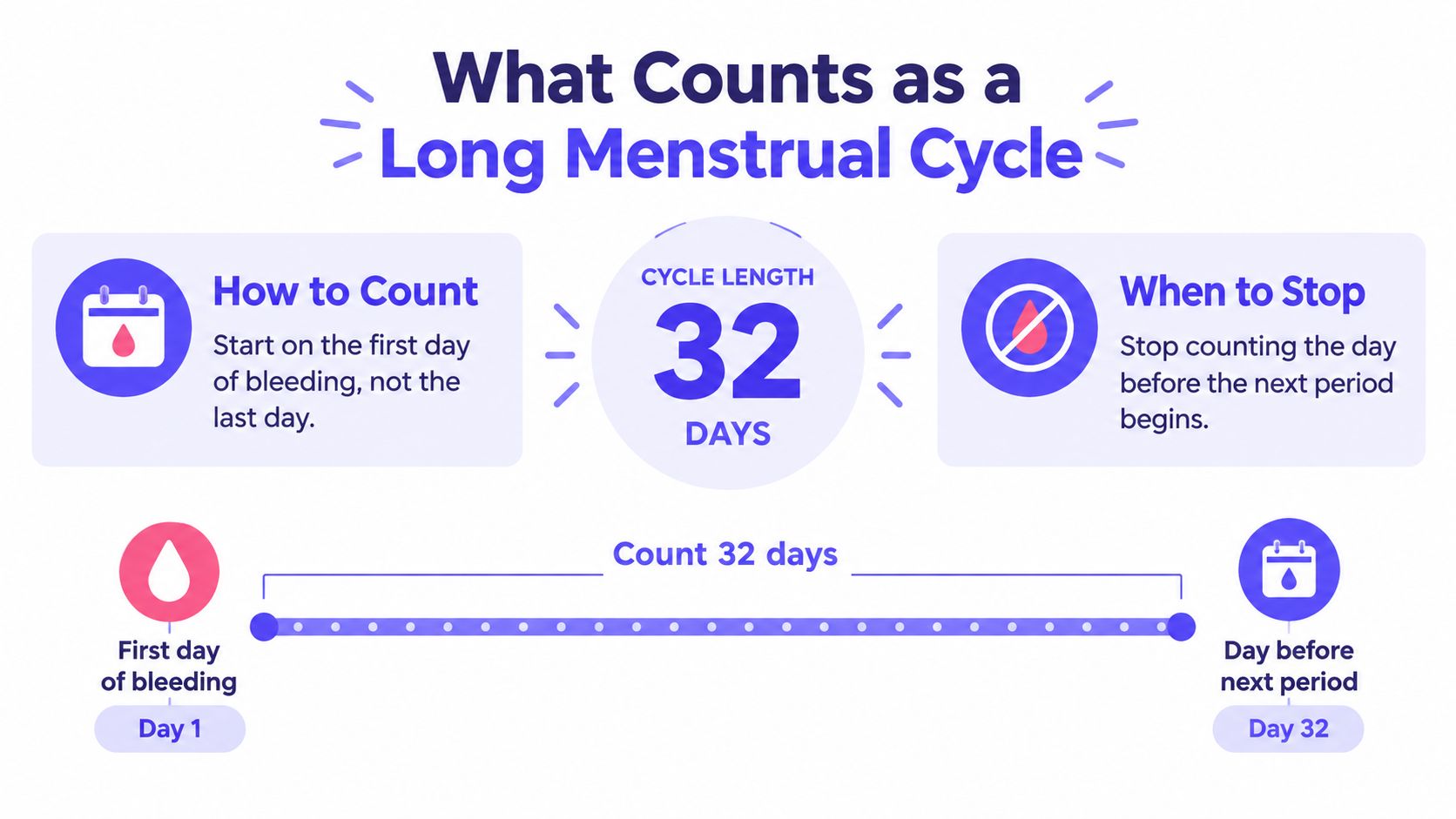 An infographic explaining how to calculate a long menstrual cycle length of 32 days.
