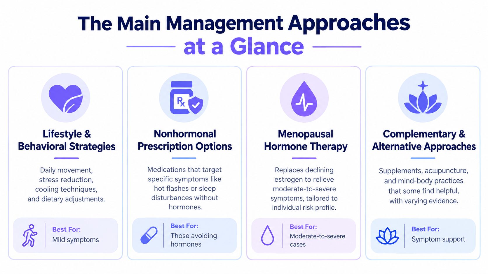 A chart detailing four main approaches for managing menopausal symptoms including lifestyle, medication, hormones, and alternative therapies.
