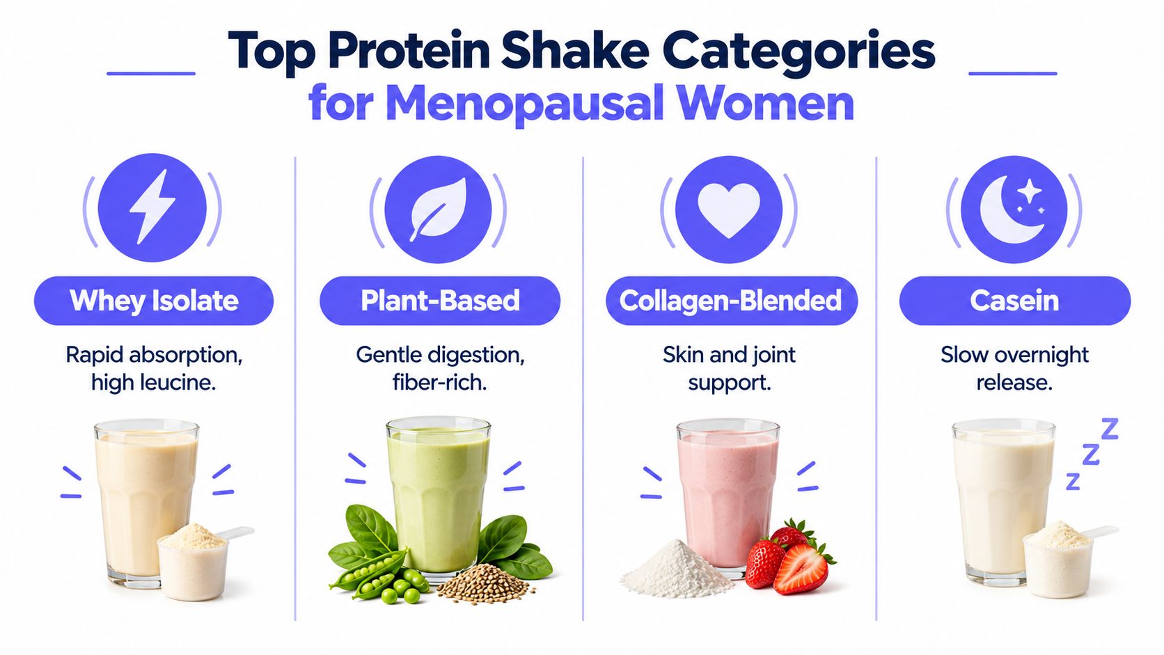 A visual guide for menopausal women comparing four types of protein shakes: Whey Isolate, Plant-Based, Collagen-Blended, and Casein.