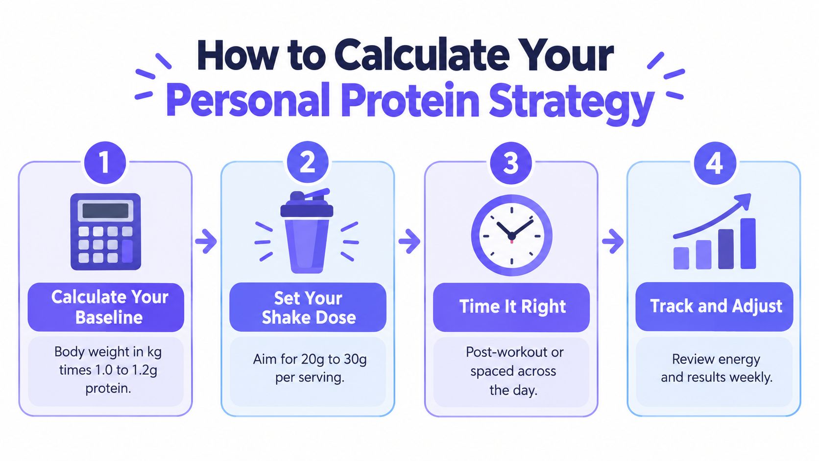 A four-step infographic illustrating how to calculate and optimize your personal daily protein intake strategy.