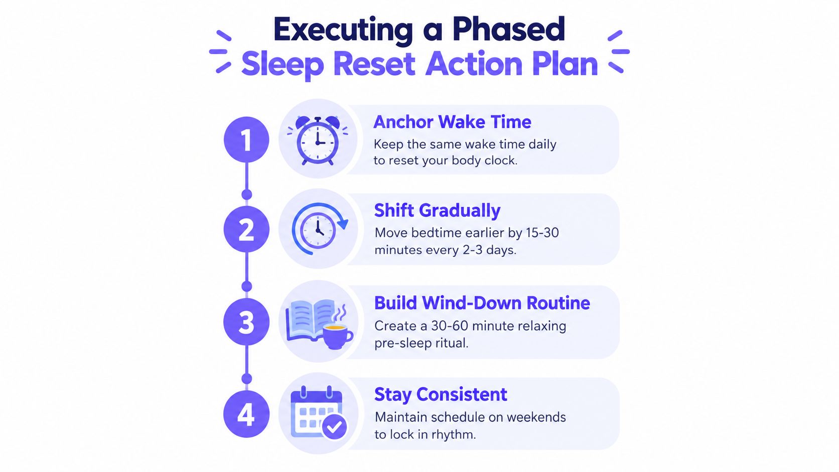 A four-step infographic illustrating a phased sleep reset action plan for adjusting and improving sleep schedules.