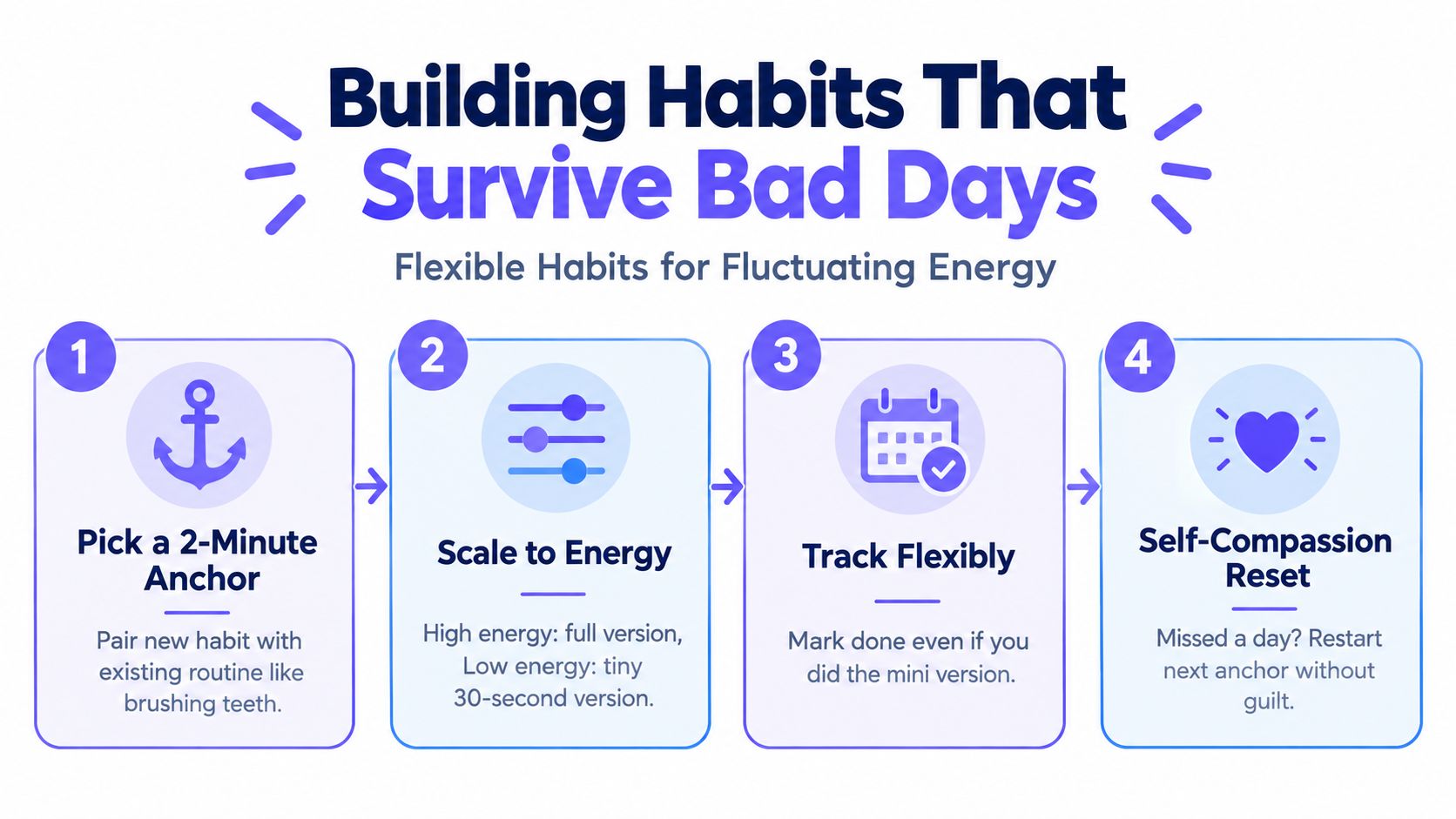 A four-step infographic about building flexible habits that survive bad days for people with fluctuating energy.