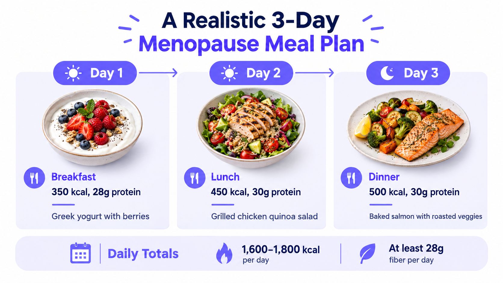 A 3-day meal plan for menopause featuring healthy dishes like greek yogurt, chicken salad, and baked salmon.