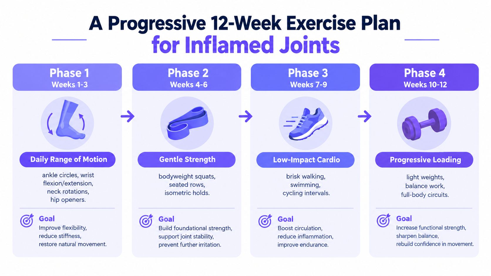 A 12-week exercise infographic for managing joint inflammation, broken into four phases from flexibility to strength.