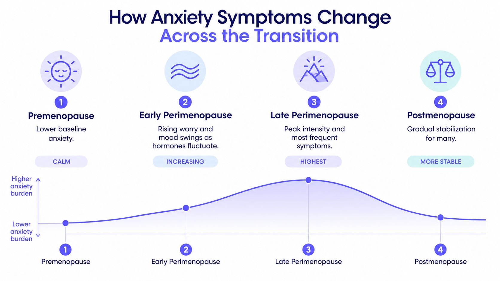 A chart showing how anxiety symptoms change from premenopause through to postmenopause stages.