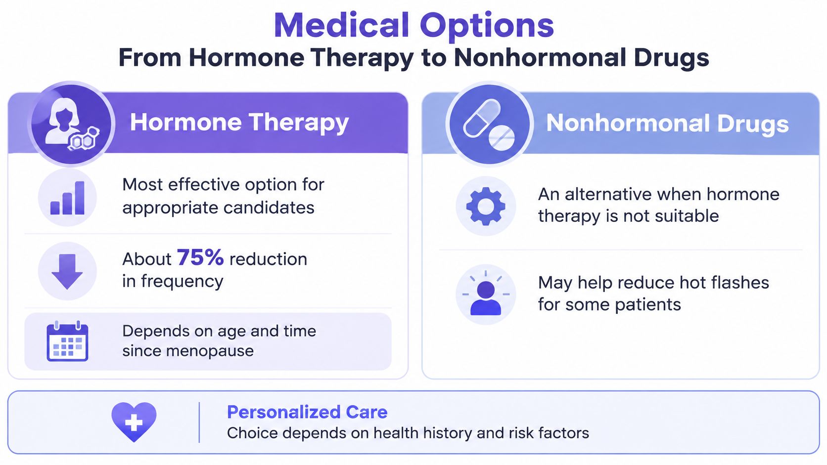 A comparison chart outlining medical treatment options for menopause including hormone therapy and nonhormonal drug alternatives.