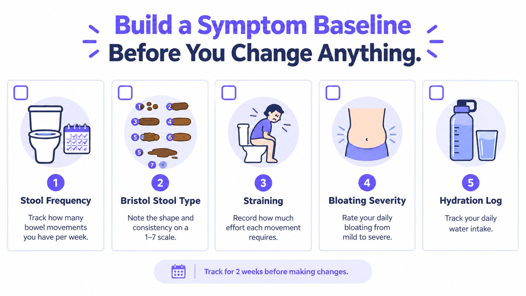 An infographic showing five steps to track digestive symptoms including stool frequency, Bristol type, straining, bloating, and hydration.