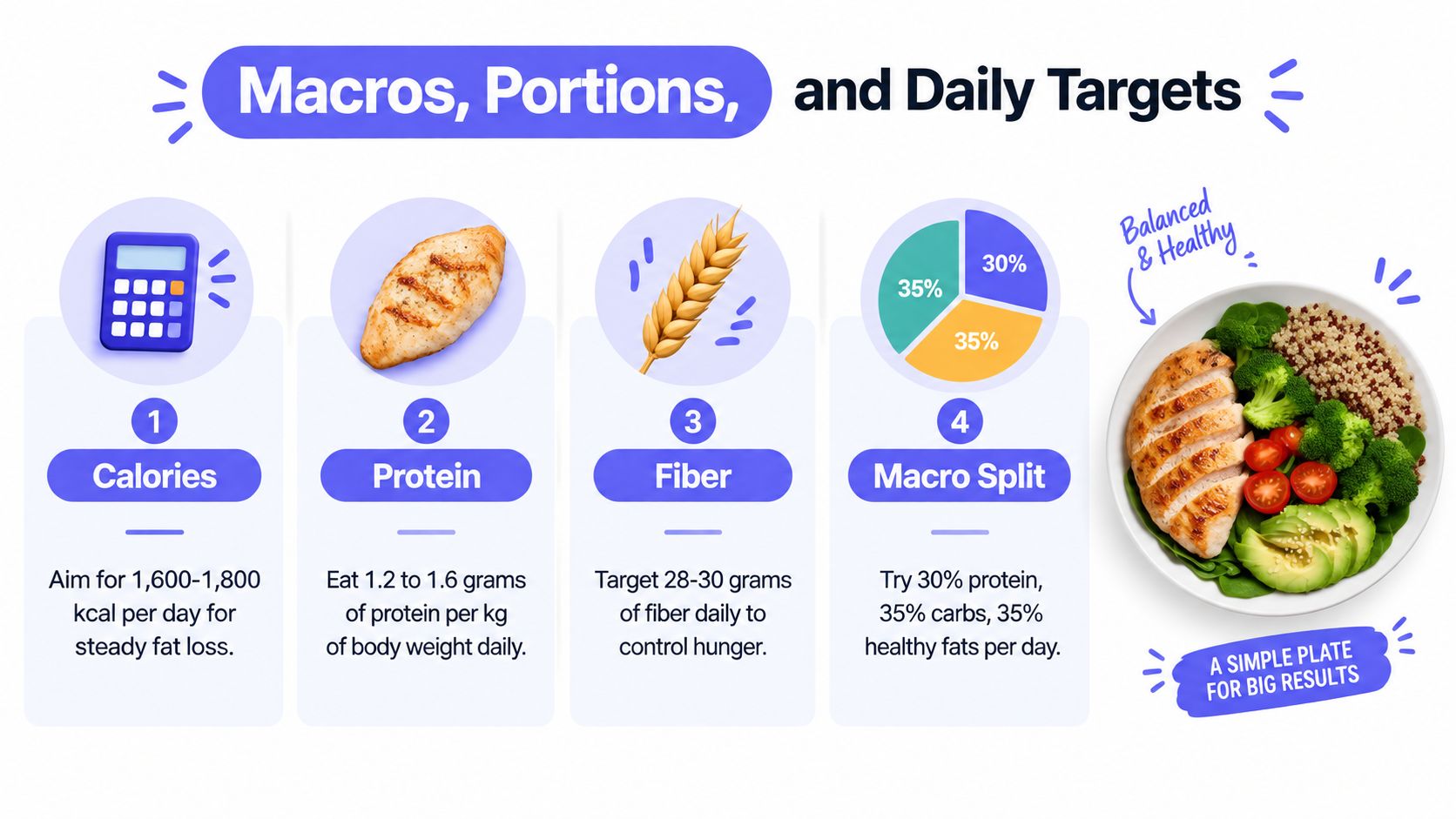 An infographic showing nutritional guidelines for weight loss including calorie, protein, fiber, and macro split targets.