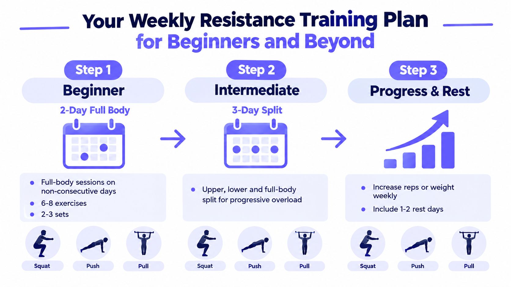 An infographic showing a three-step weekly resistance training plan for beginners to improve fitness and strength.
