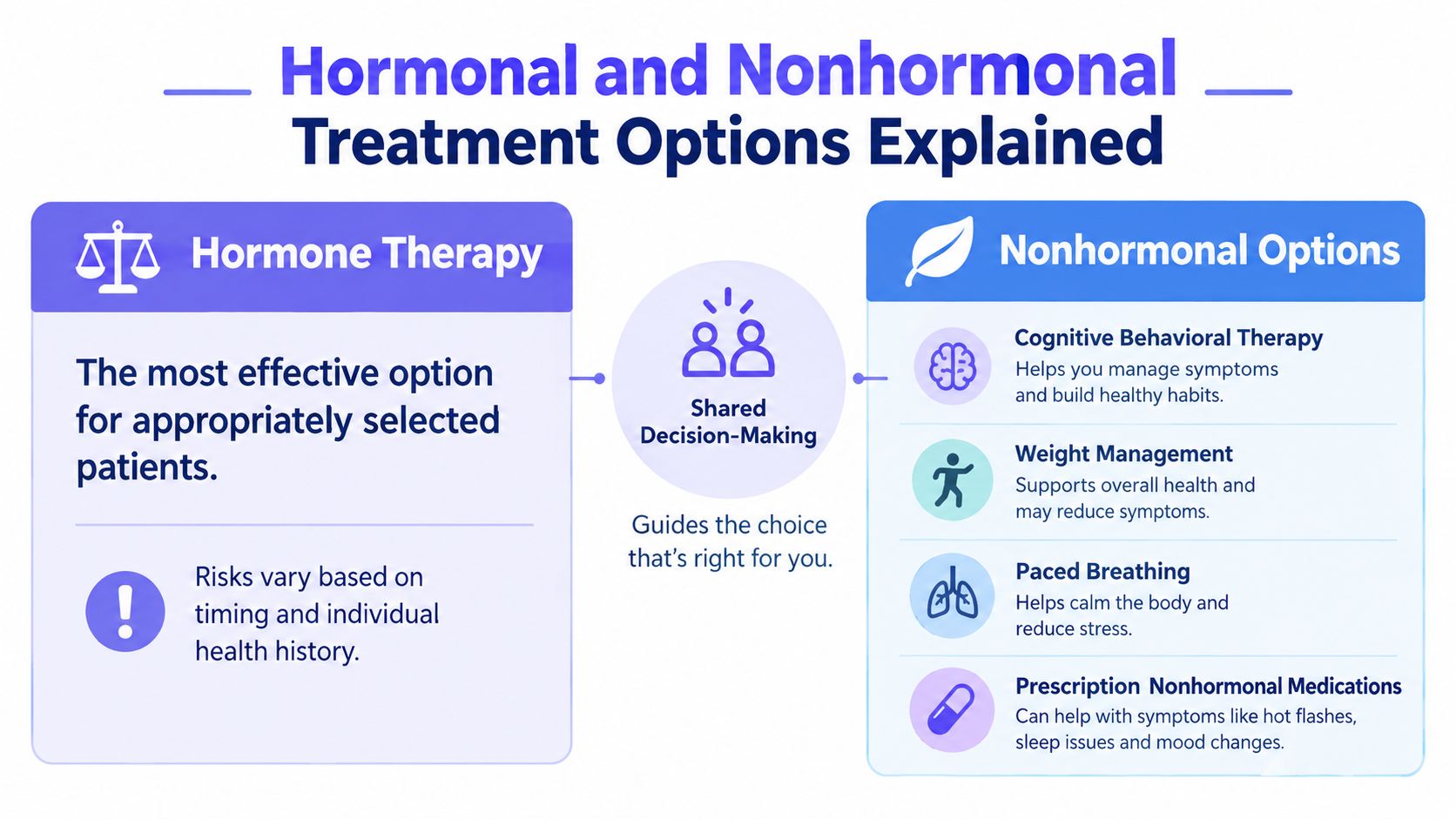 An infographic comparing hormonal and nonhormonal treatment options for managing menopause symptoms through shared decision-making.