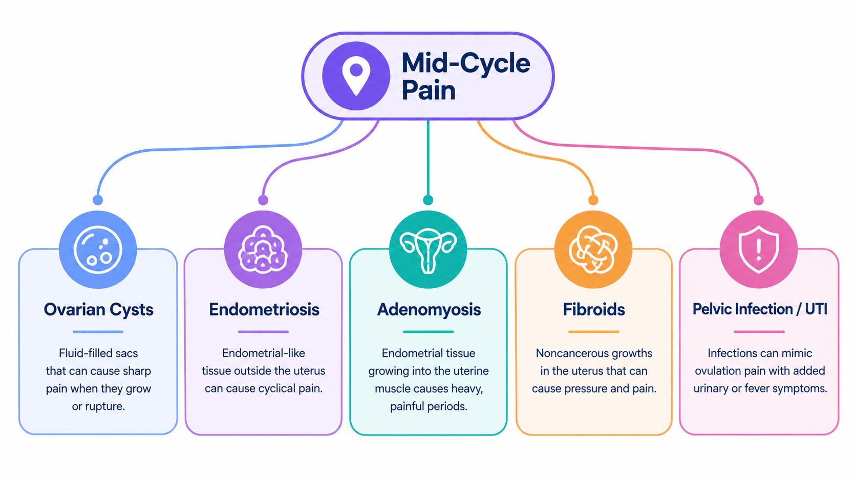 An infographic showing five potential causes of mid-cycle pain including cysts, endometriosis, adenomyosis, fibroids, and infections.
