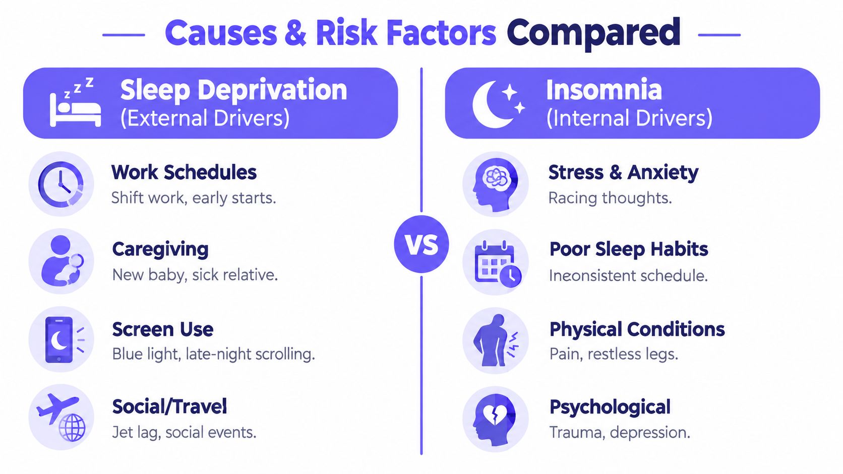 A comparison chart showing external causes of sleep deprivation versus internal drivers of insomnia with listed factors.