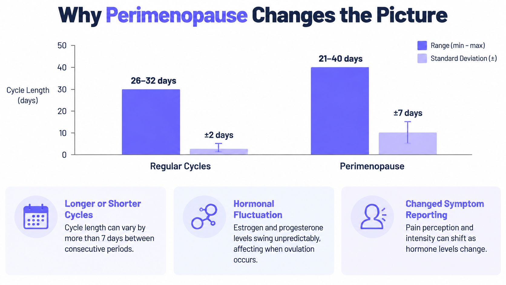 A chart showing cycle length variations between regular cycles and perimenopause, highlighting increased unpredictability during hormonal transitions.