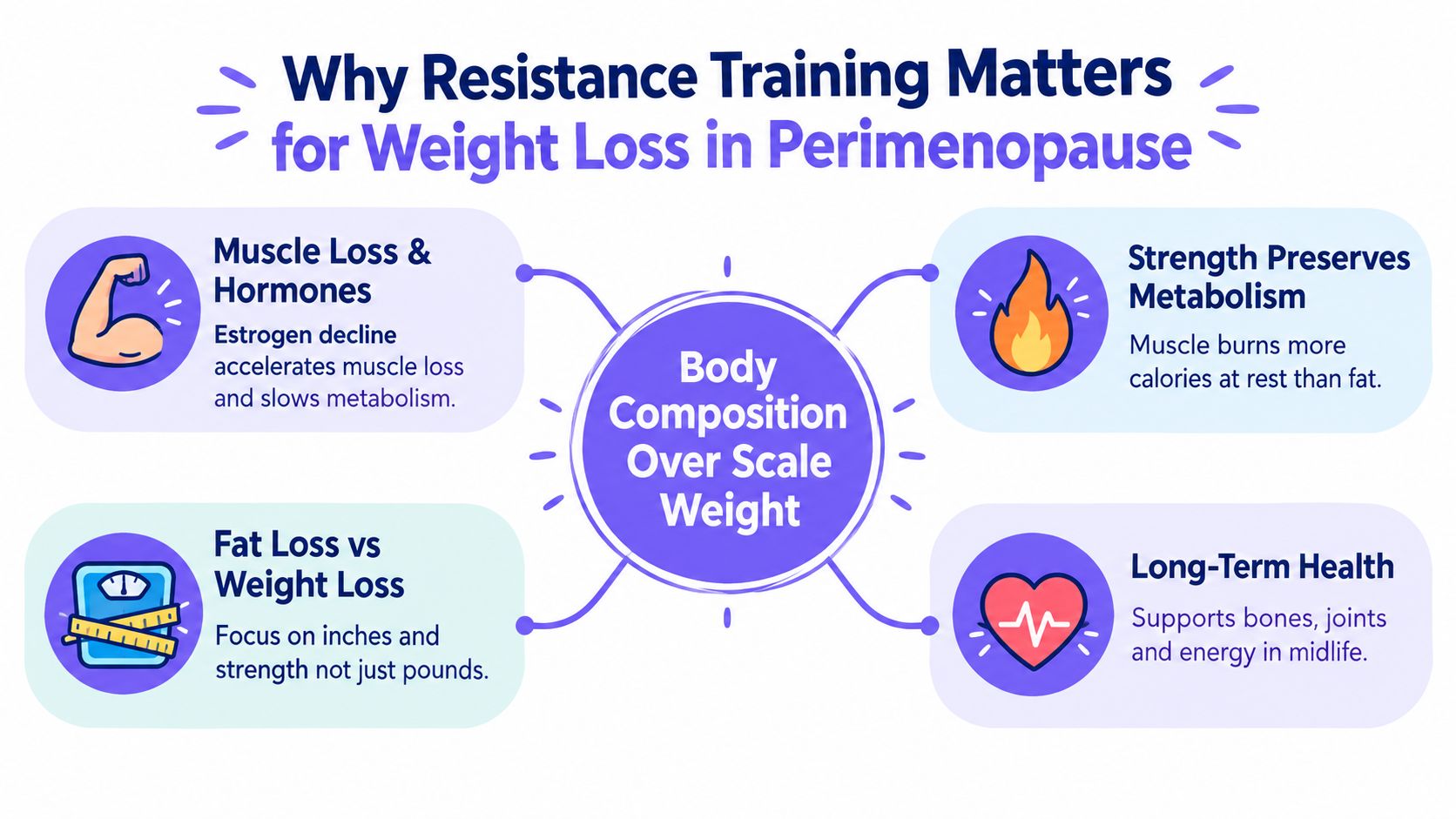 An infographic explaining how resistance training improves body composition and supports metabolic health during perimenopause.
