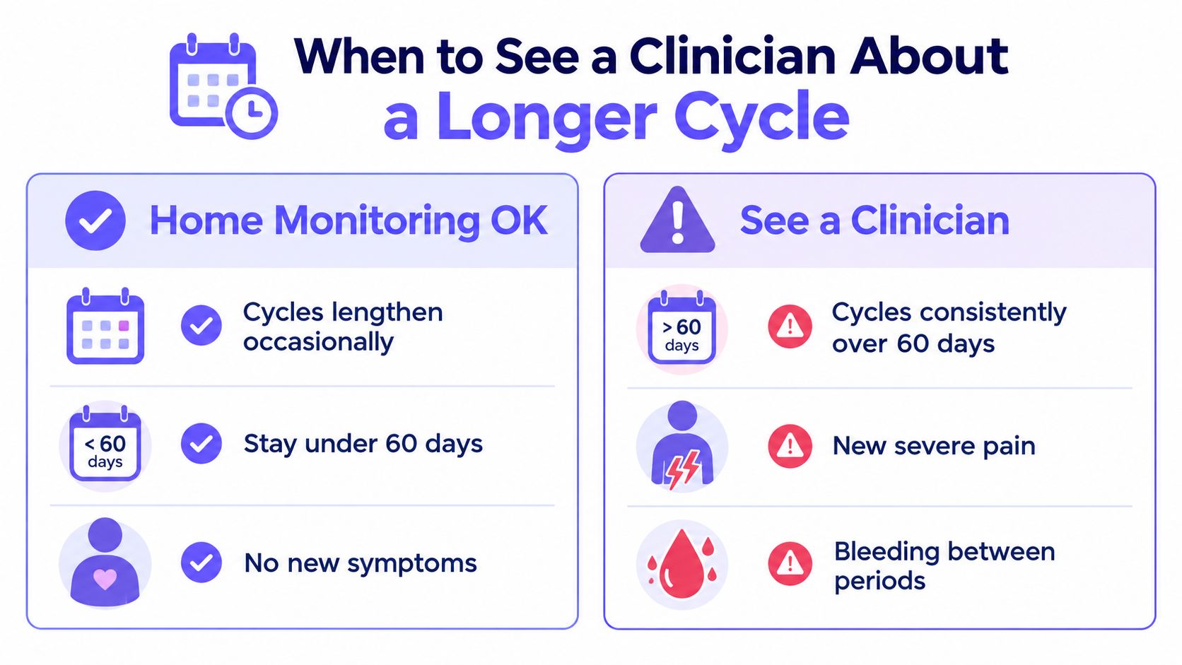 An infographic showing when to monitor menstrual cycles at home or consult a healthcare clinician.