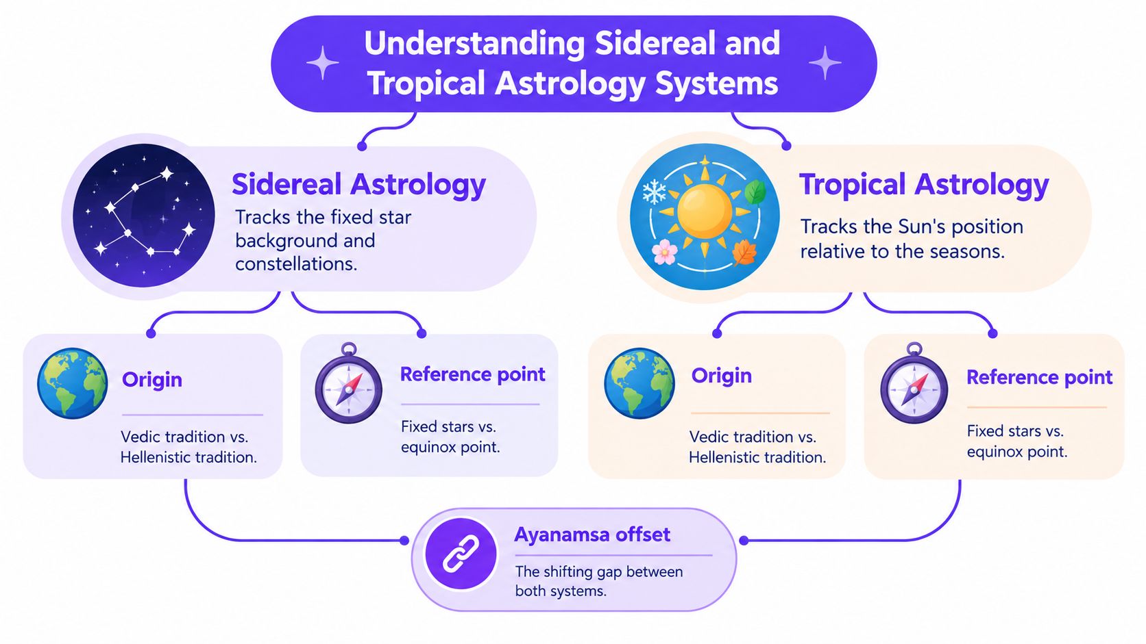 An infographic comparing the key differences and concepts between Sidereal and Tropical astrology systems for easier understanding.