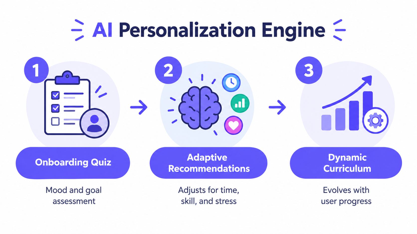 A diagram illustrating a three-step AI personalization engine for a balance app featuring assessment, recommendations, and curriculum.