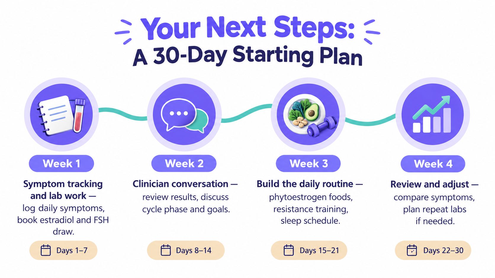 A 30-day health plan infographic illustrating steps for symptom tracking, clinical consultation, lifestyle routines, and review processes.