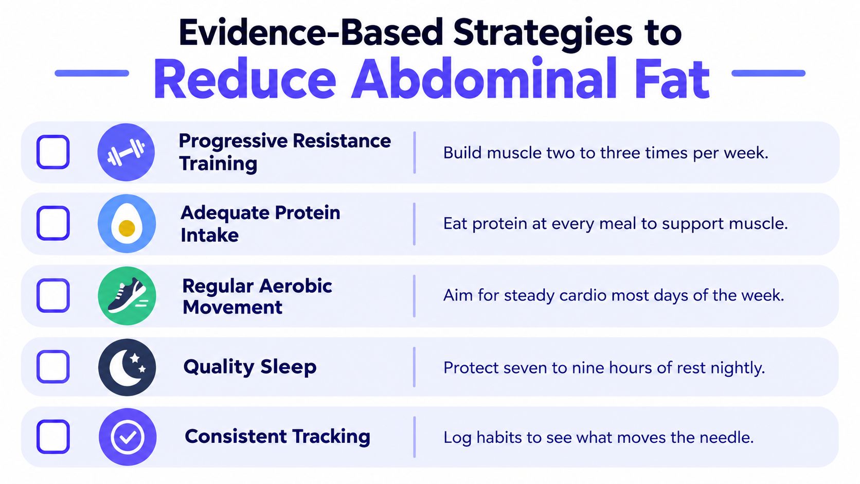 A checklist infographic outlining evidence-based strategies for reducing abdominal fat, including exercise, nutrition, sleep, and tracking.