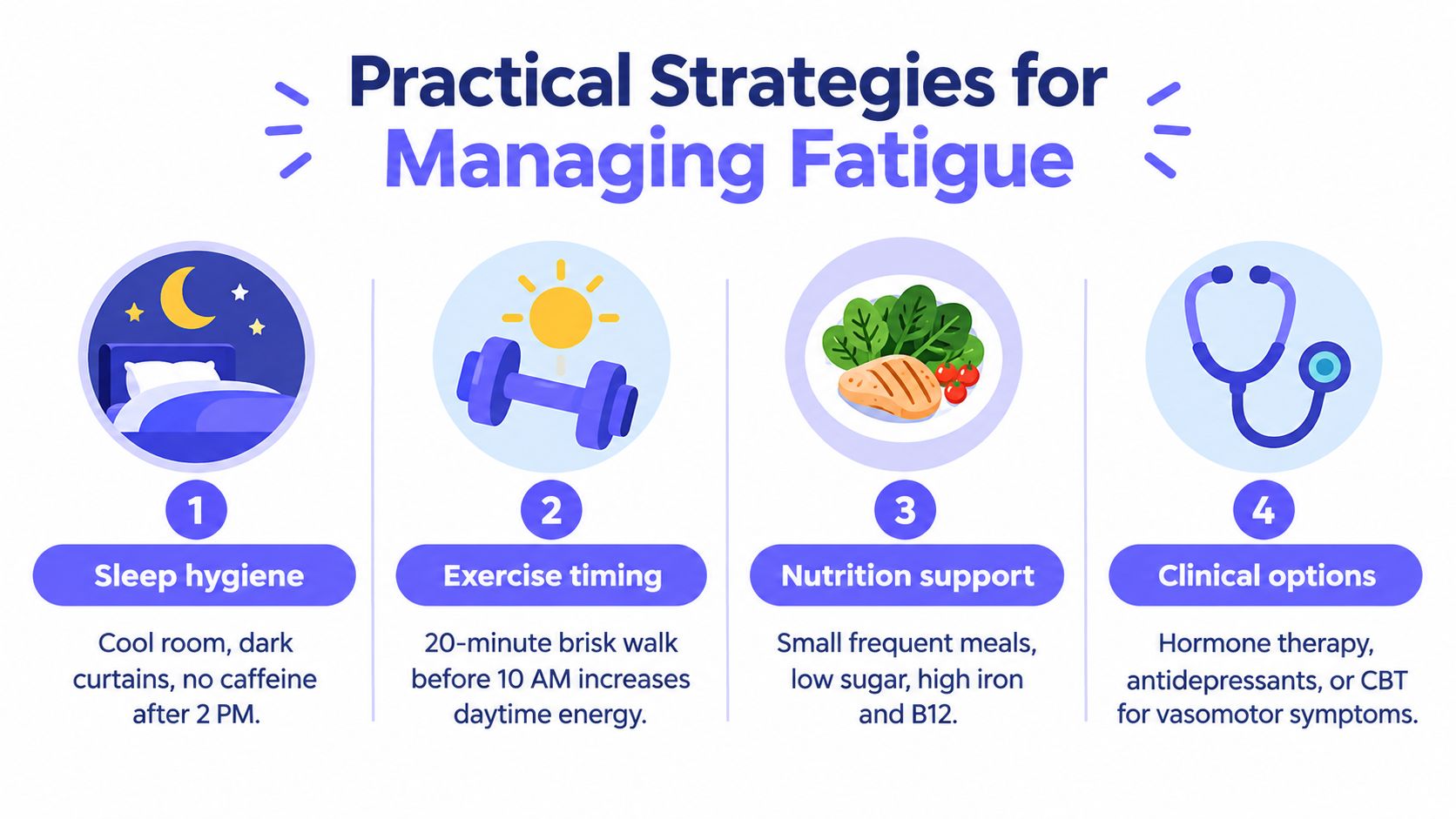 An infographic outlining four practical strategies to manage fatigue, including sleep hygiene, exercise, nutrition, and clinical options.