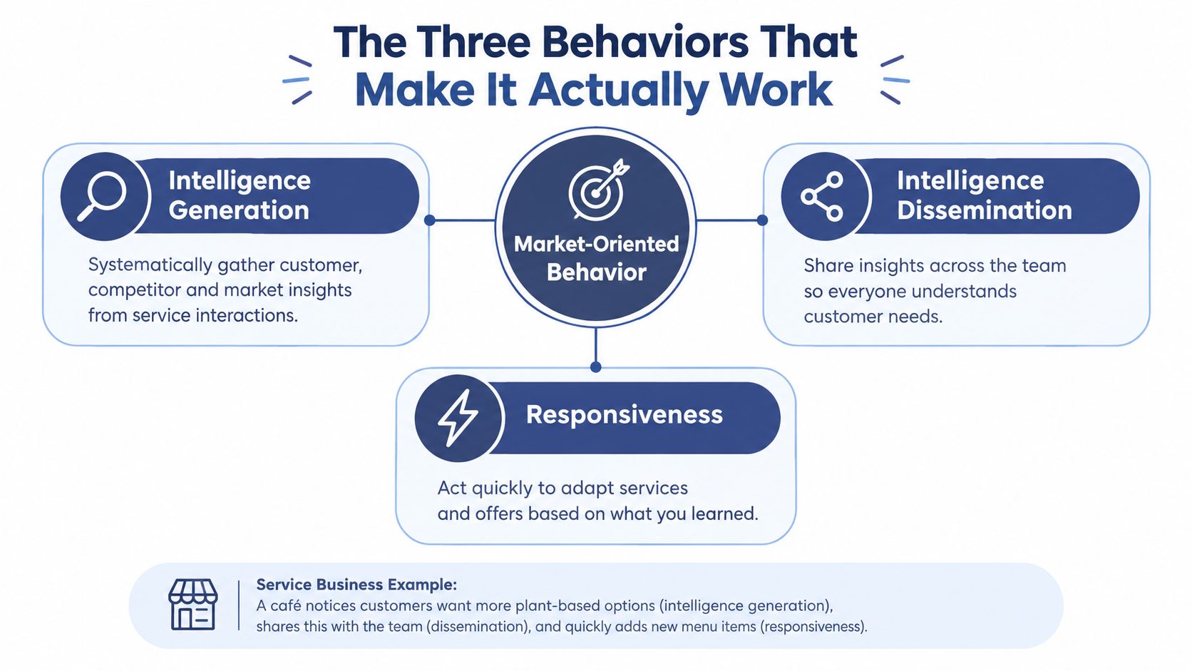 A diagram illustrating the three essential behaviors of market-oriented strategic planning: intelligence generation, dissemination, and responsiveness.