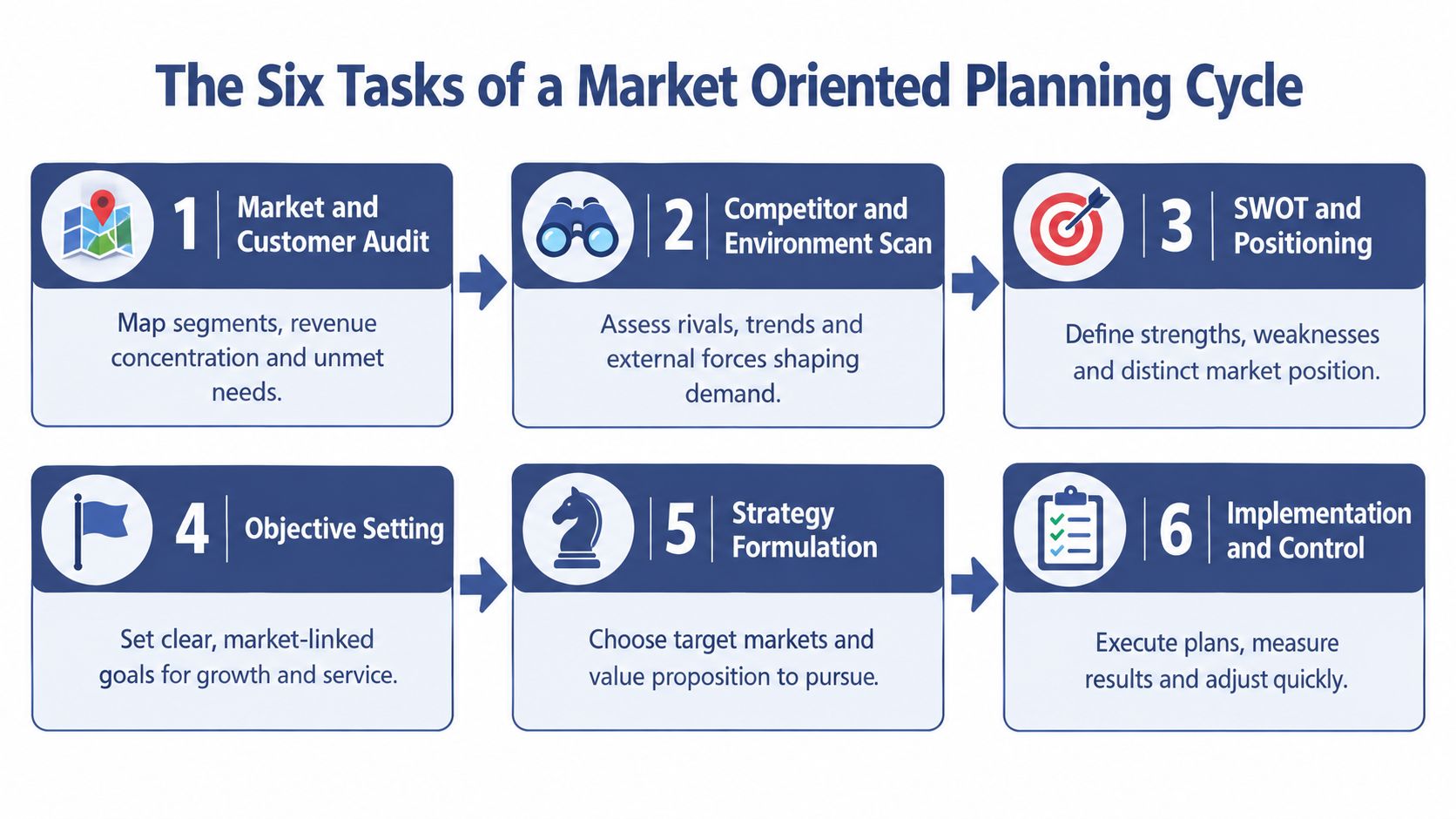 A diagram outlining the six tasks of a market oriented planning cycle for business strategic development.