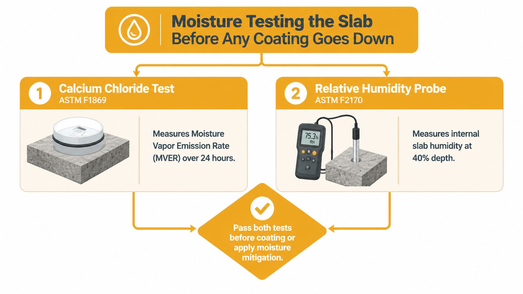 An infographic showing two methods for moisture testing a concrete slab before applying floor coatings.