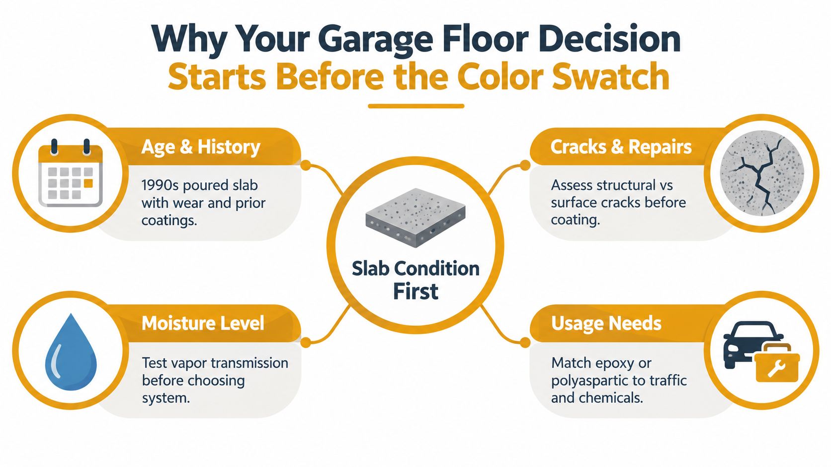 An infographic outlining four critical factors to consider before choosing a garage floor coating system.