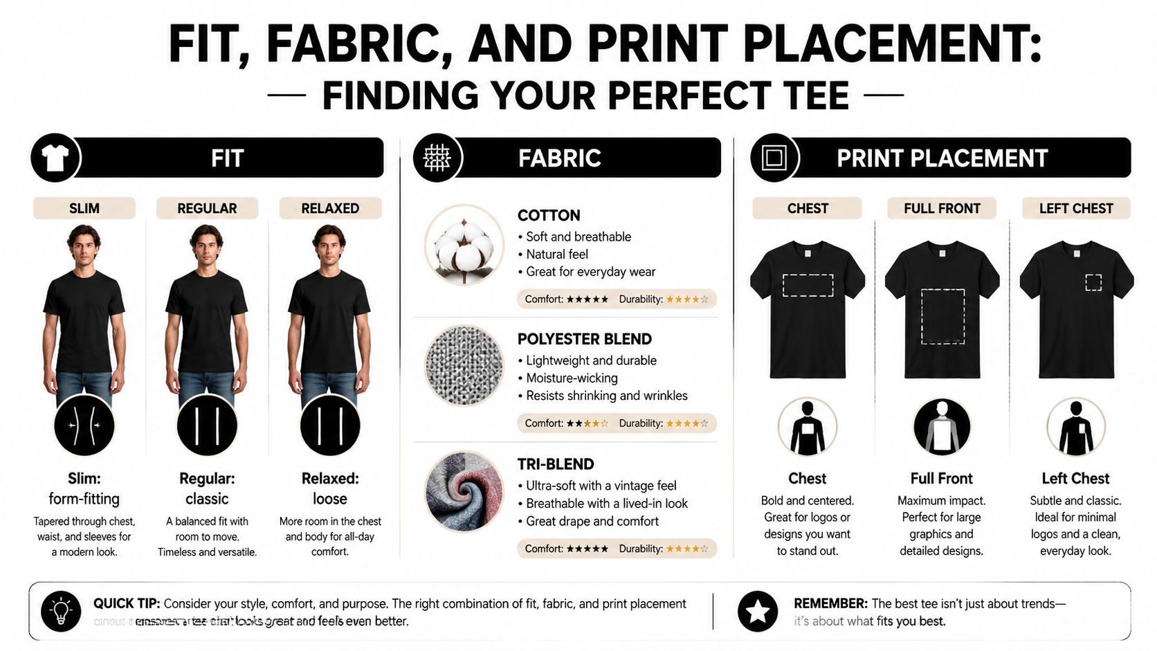 An infographic guide explaining different t-shirt fits, fabric types, and print placement options for apparel selection.
