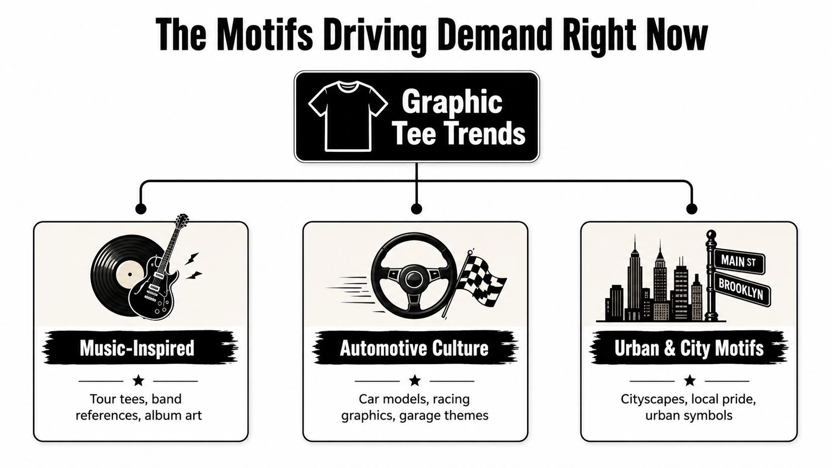 A diagram illustrating three popular themes for graphic tee trends including music, automotive, and urban designs.