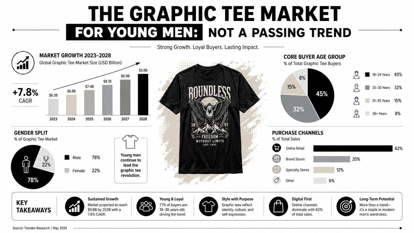 An infographic showing market growth, demographics, and purchasing habits for graphic tees among young men.