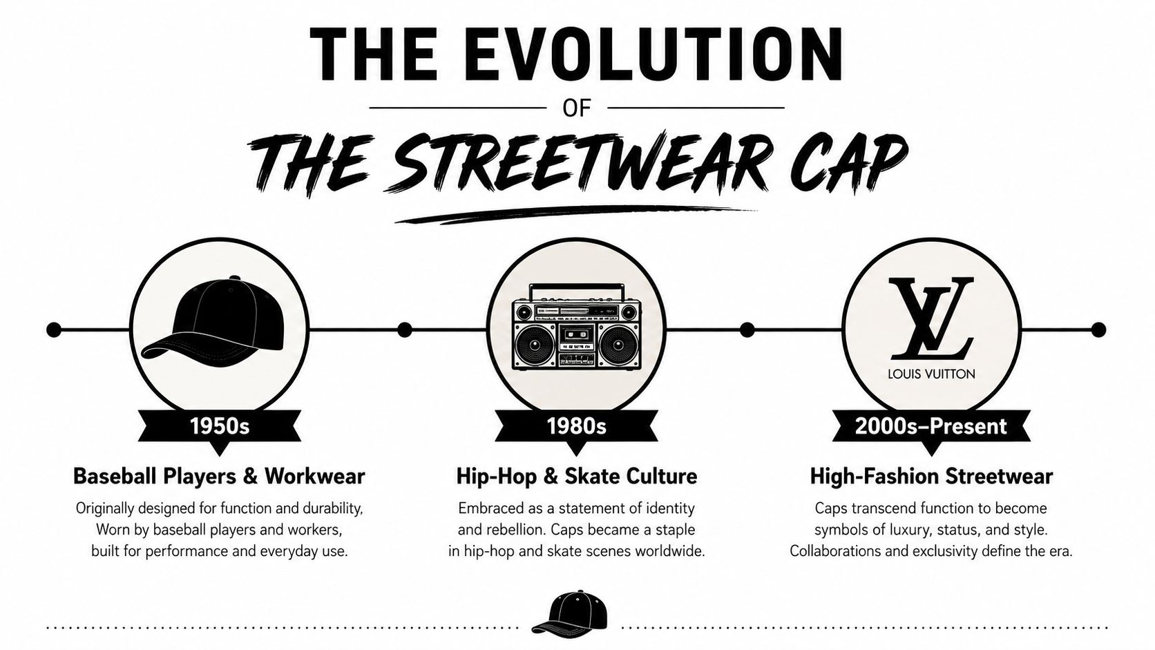 A timeline graphic illustrating the evolution of the streetwear cap from the 1950s to the present day.