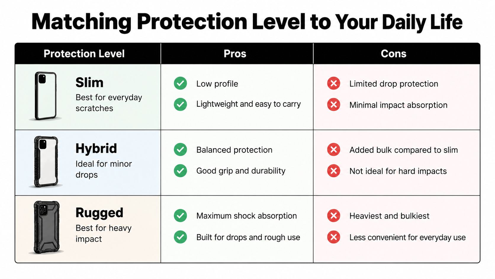 A chart comparing phone case protection levels including slim, hybrid, and rugged designs with pros and cons.