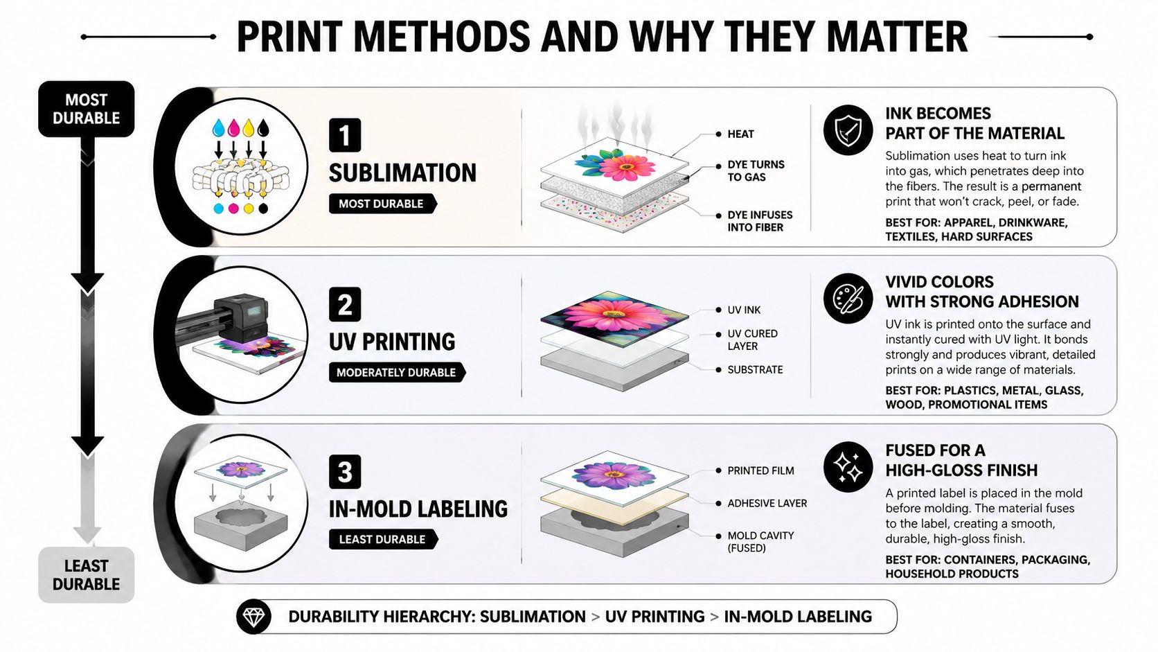 An infographic titled Print Methods and Why They Matter comparing Sublimation, UV Printing, and In-Mold Labeling durability.