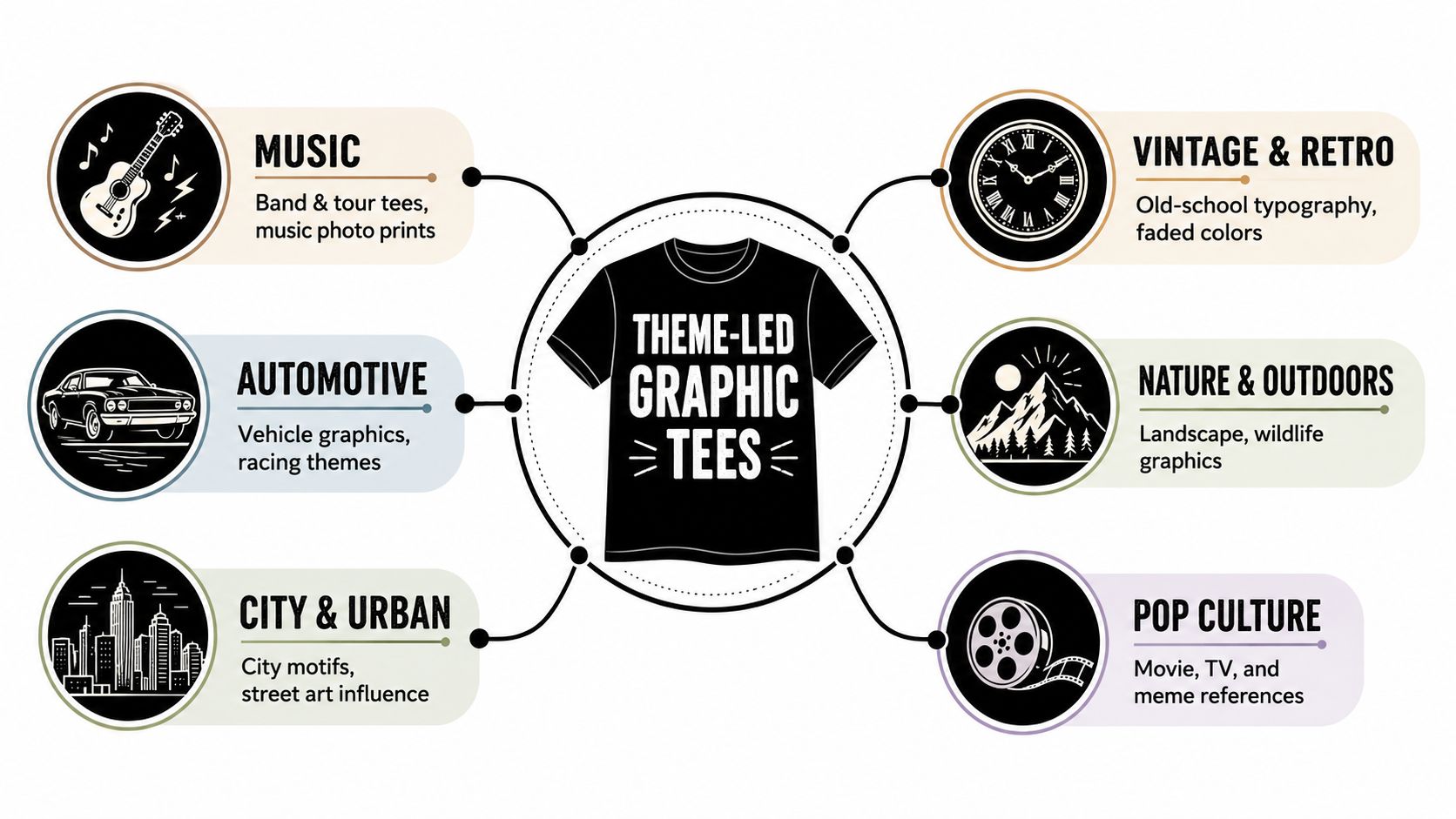 A diagram illustrating six popular themes for graphic t-shirts including music, automotive, city, vintage, nature, and pop culture.