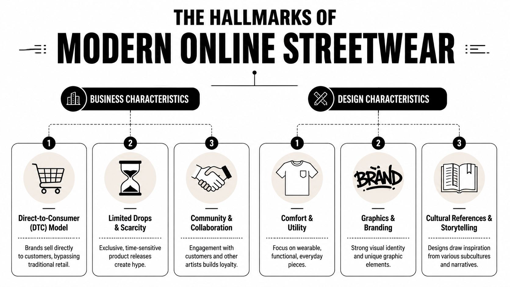 A diagram illustrating the key business and design characteristics that define modern online streetwear fashion brands.