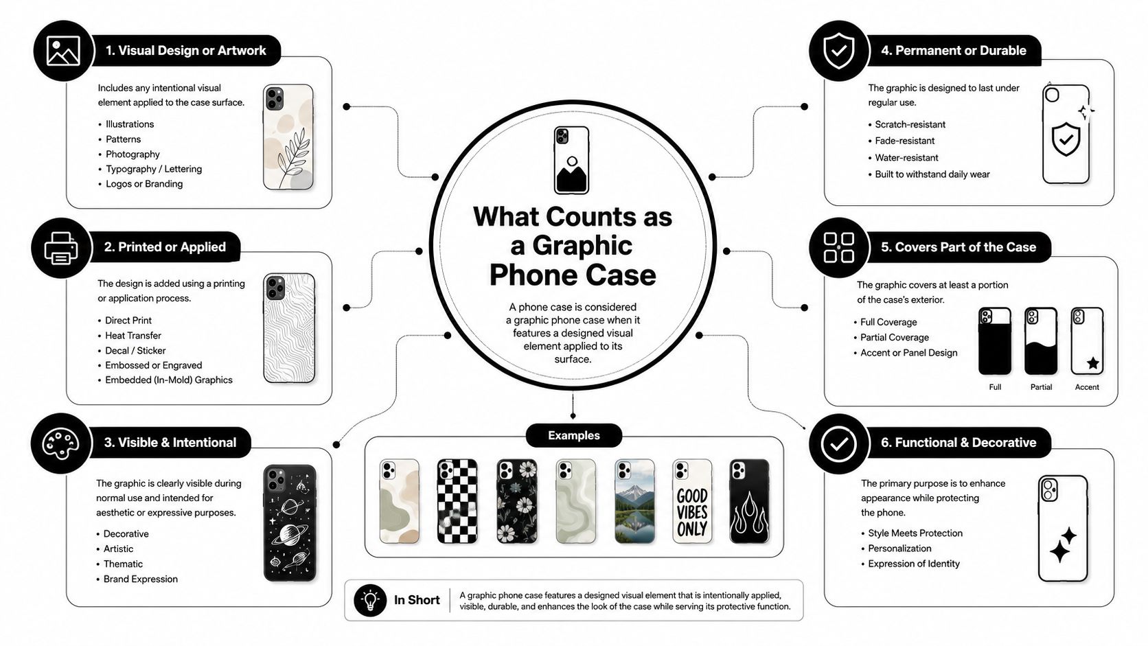 An infographic detailing the six key characteristics that define a graphic phone case in a flowchart layout.
