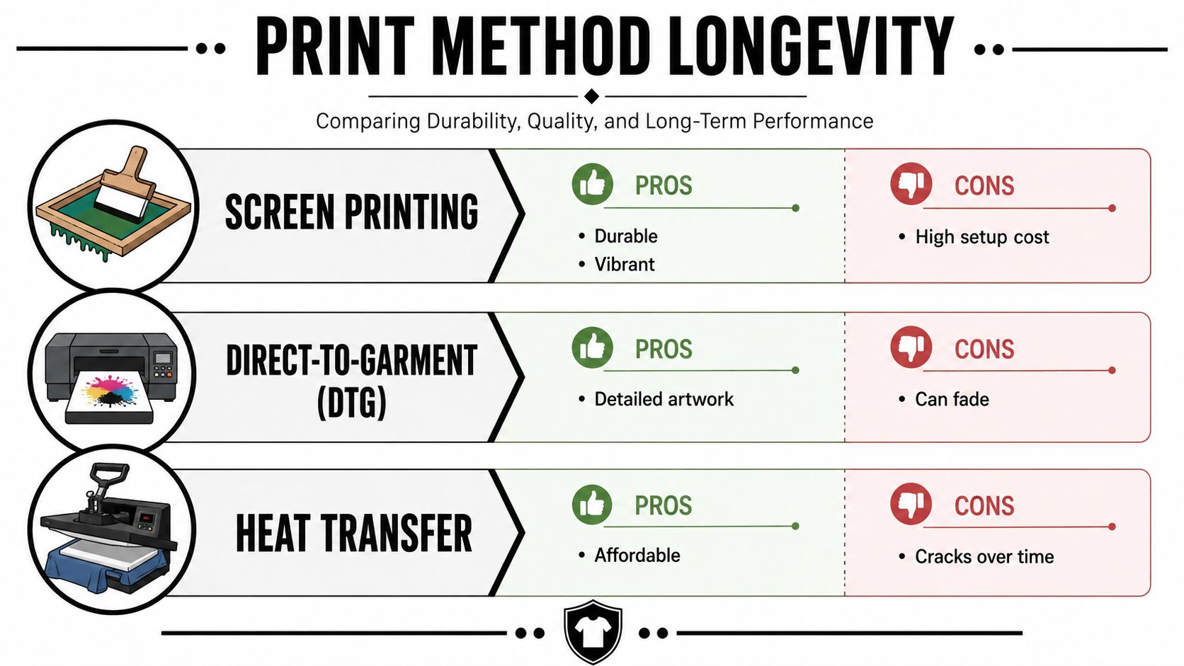 A comparison chart showing pros and cons for screen printing, direct-to-garment, and heat transfer printing methods.
