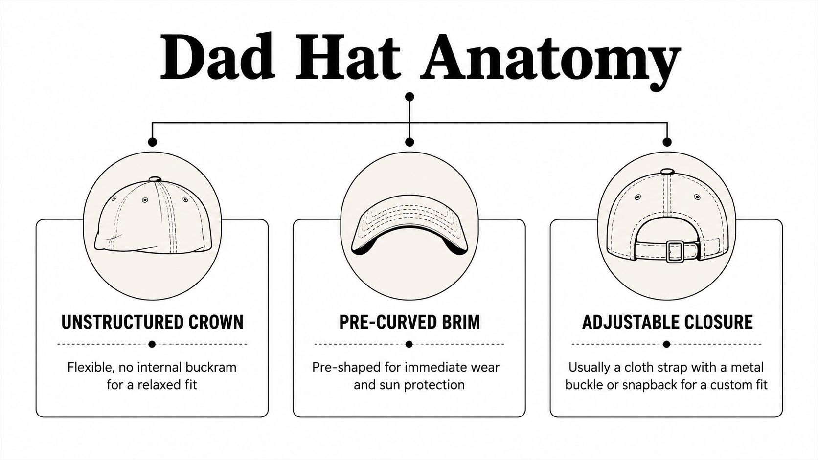 An educational infographic illustrating the three main anatomical features of a casual dad hat.